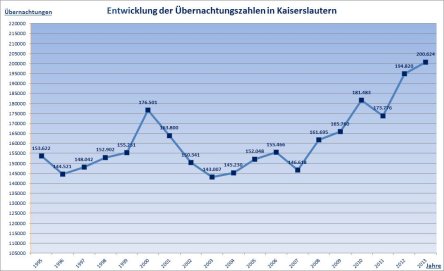 Entwicklung Übernachtungszahlen in Kaiserslautern © Stadt Kaiserslautern