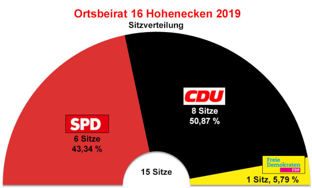 Diagramm des Wahlergebnisses zum Ortsbeirat Hohenecken 2019 © Stadt Kaiserslautern